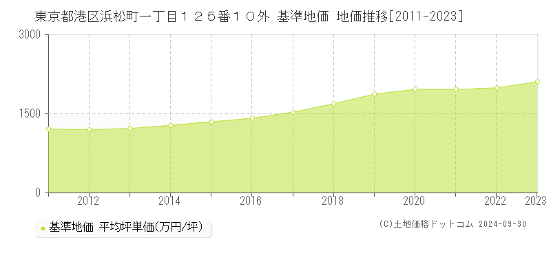 東京都港区浜松町一丁目１２５番１０外 基準地価 地価推移[2011-2023]