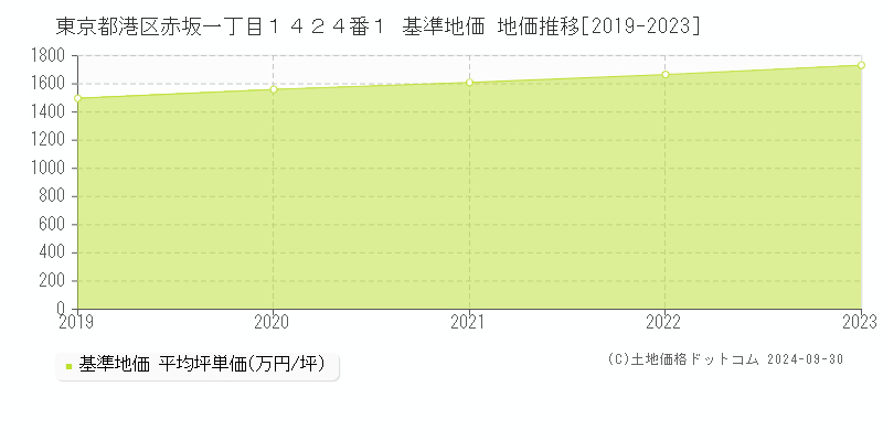 東京都港区赤坂一丁目１４２４番１ 基準地価 地価推移[2019-2020]