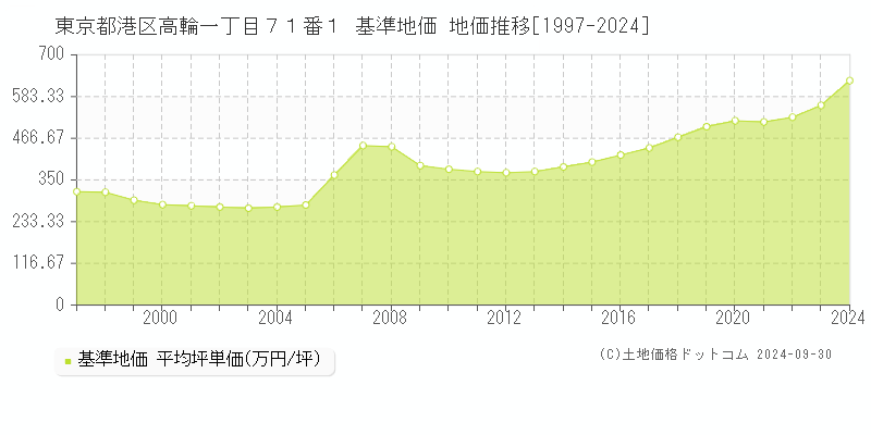 東京都港区高輪一丁目７１番１ 基準地価 地価推移[1997-2023]