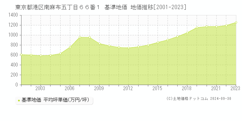 東京都港区南麻布五丁目６６番１ 基準地価 地価推移[2001-2019]