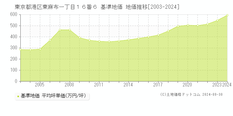 東京都港区東麻布一丁目１６番６ 基準地価 地価推移[2003-2018]