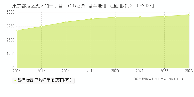 東京都港区虎ノ門一丁目１０５番外 基準地価 地価推移[2016-2019]