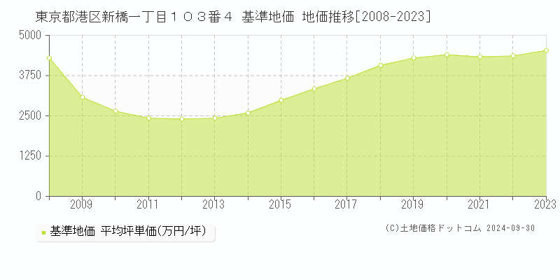 東京都港区新橋一丁目１０３番４ 基準地価 地価推移[2008-2021]