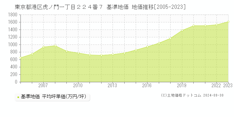 東京都港区虎ノ門一丁目２２４番７ 基準地価 地価推移[2005-2020]