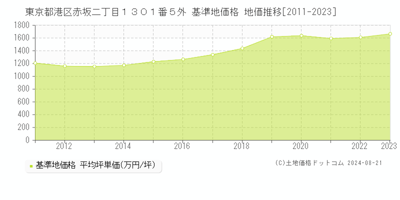 東京都港区赤坂二丁目１３０１番５外 基準地価格 地価推移[2011-2023]