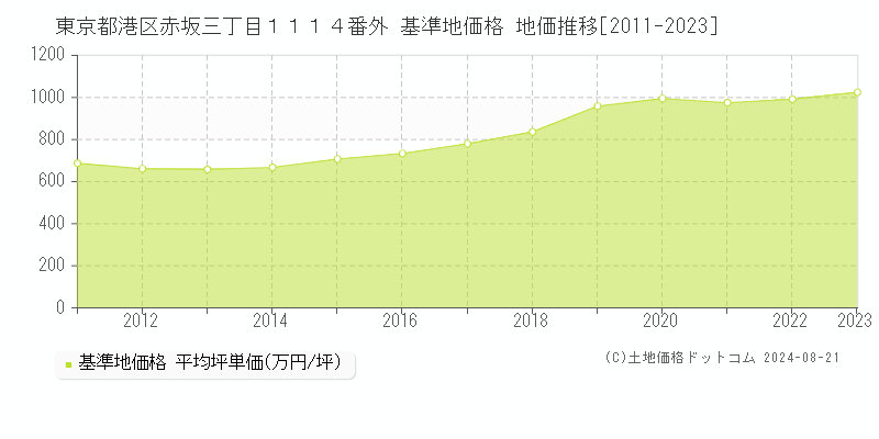 東京都港区赤坂三丁目１１１４番外 基準地価格 地価推移[2011-2023]