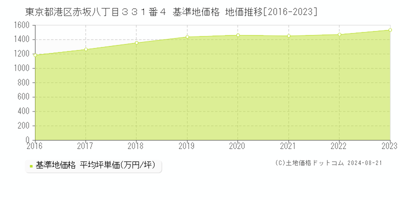 東京都港区赤坂八丁目３３１番４ 基準地価格 地価推移[2016-2023]