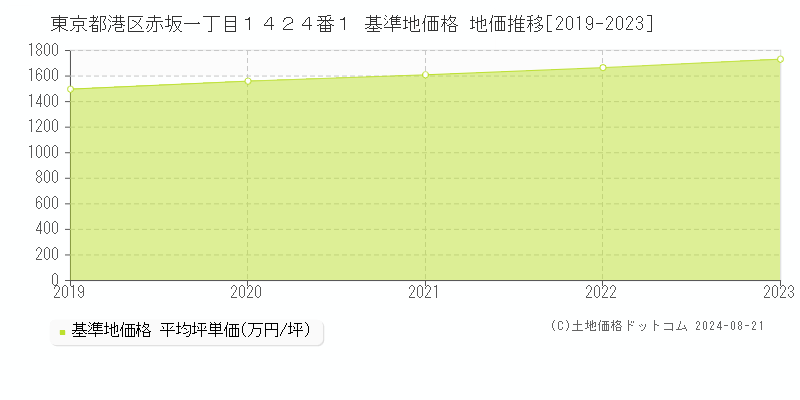 東京都港区赤坂一丁目１４２４番１ 基準地価格 地価推移[2019-2023]