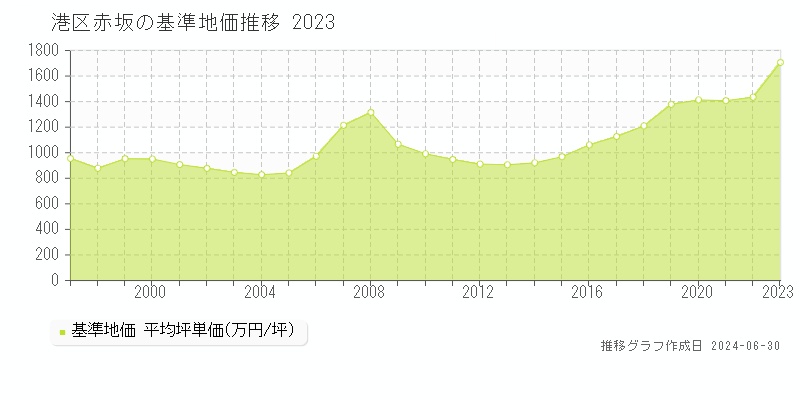 港区赤坂の基準地価推移グラフ 