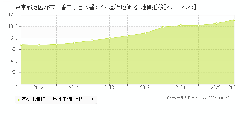 東京都港区麻布十番二丁目５番２外 基準地価格 地価推移[2011-2023]