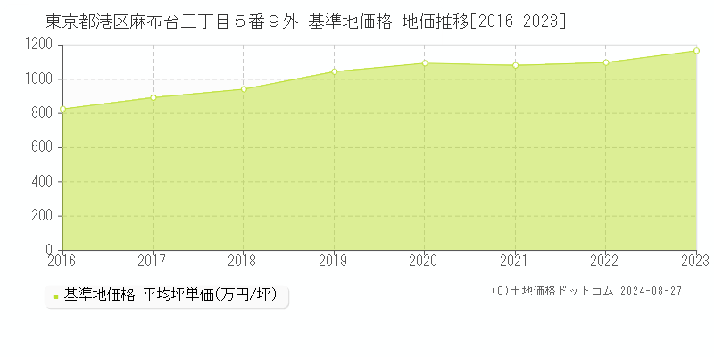 東京都港区麻布台三丁目５番９外 基準地価格 地価推移[2016-2023]