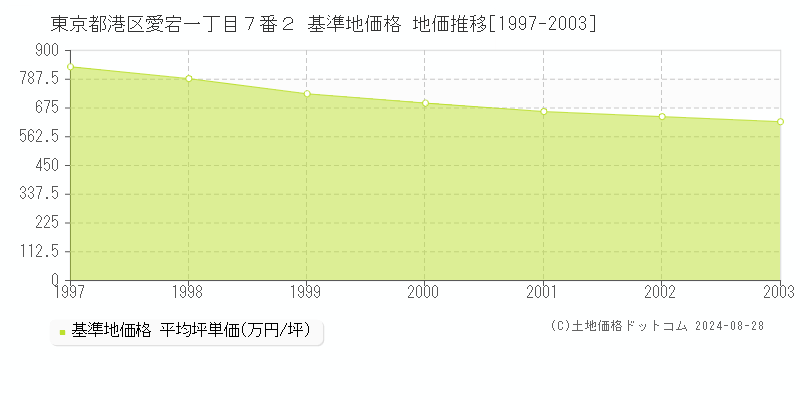 東京都港区愛宕一丁目７番２ 基準地価 地価推移[1997-2003]