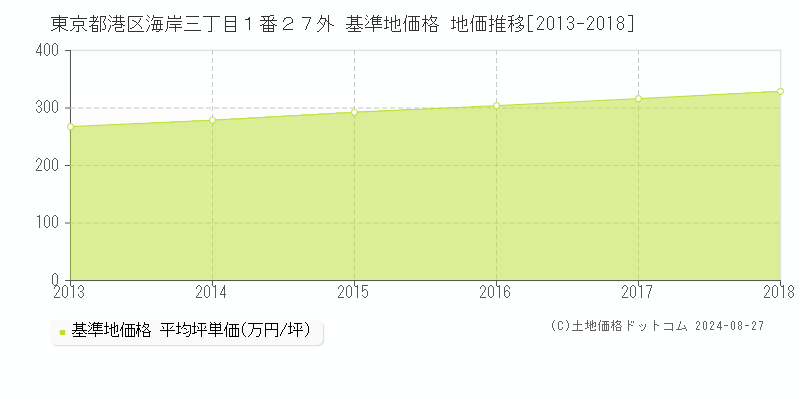 東京都港区海岸三丁目１番２７外 基準地価 地価推移[2013-2018]