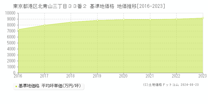 東京都港区北青山三丁目３３番２ 基準地価格 地価推移[2016-2023]