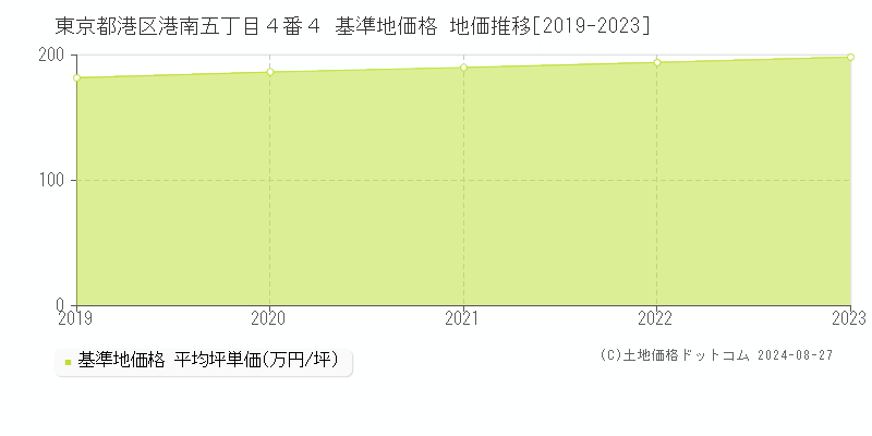 東京都港区港南五丁目４番４ 基準地価格 地価推移[2019-2023]