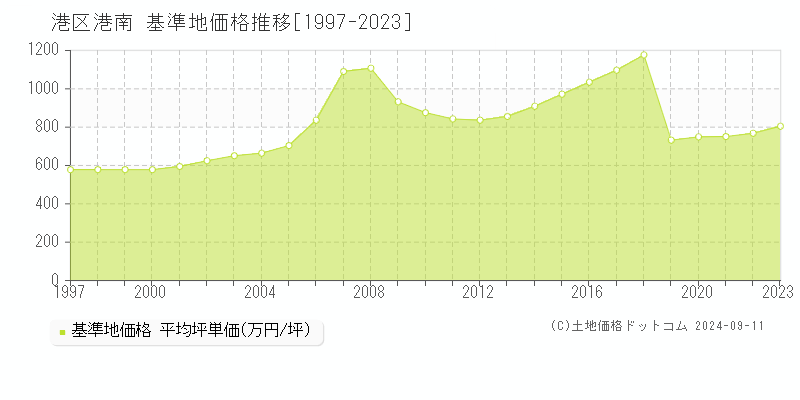 港南(港区)の基準地価推移グラフ(坪単価)[1997-2024年]