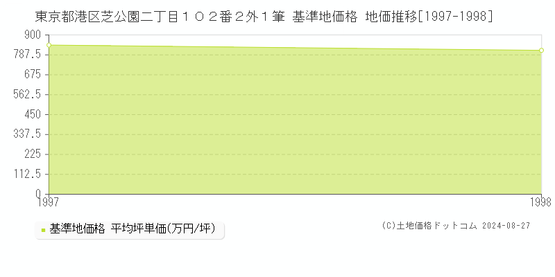 東京都港区芝公園二丁目１０２番２外１筆 基準地価格 地価推移[1997-1998]