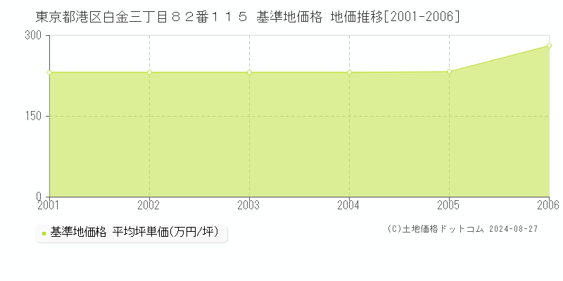 東京都港区白金三丁目８２番１１５ 基準地価 地価推移[2001-2006]