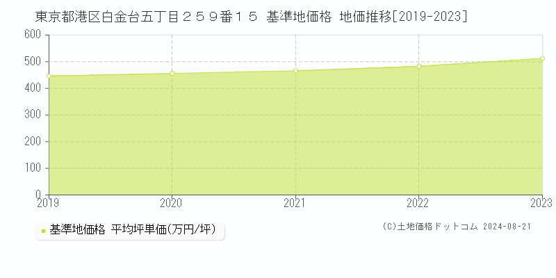 東京都港区白金台五丁目２５９番１５ 基準地価 地価推移[2019-2024]