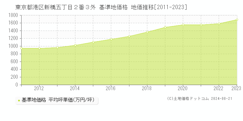 東京都港区新橋五丁目２番３外 基準地価格 地価推移[2011-2023]