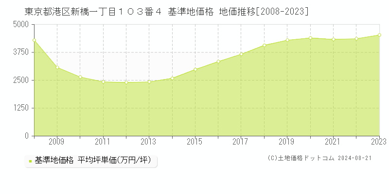 東京都港区新橋一丁目１０３番４ 基準地価 地価推移[2008-2024]