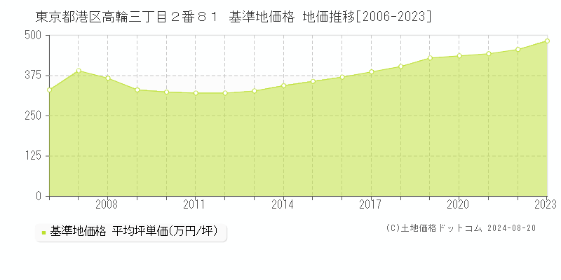 東京都港区高輪三丁目２番８１ 基準地価 地価推移[2006-2024]