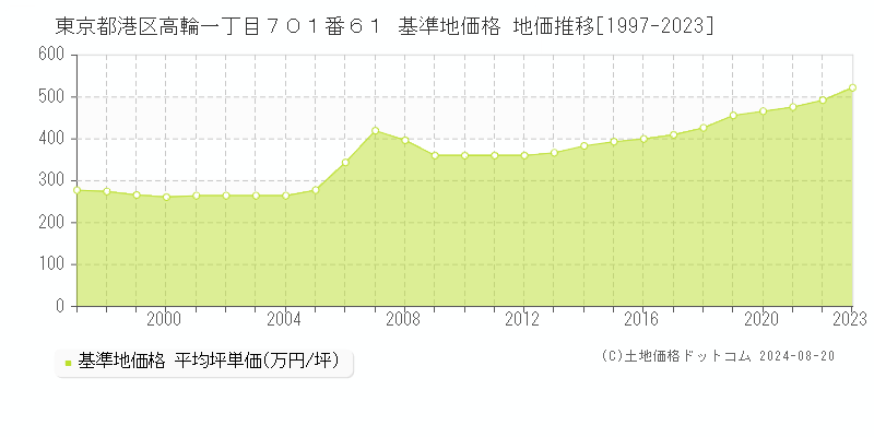 東京都港区高輪一丁目７０１番６１ 基準地価格 地価推移[1997-2023]