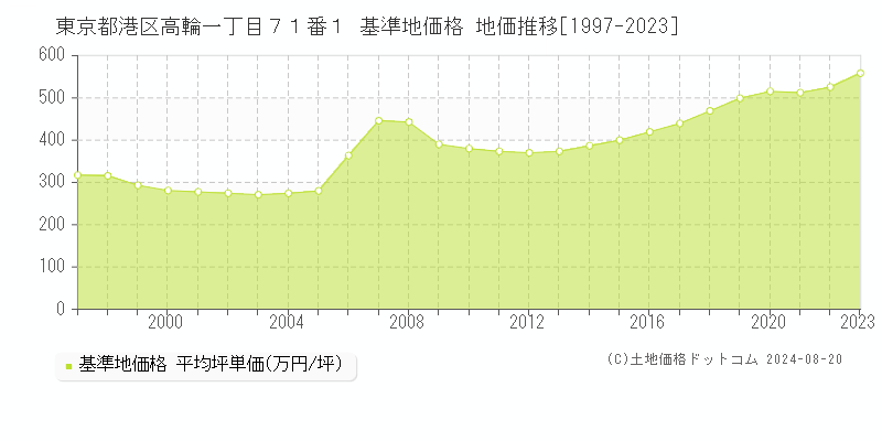 東京都港区高輪一丁目７１番１ 基準地価 地価推移[1997-2024]