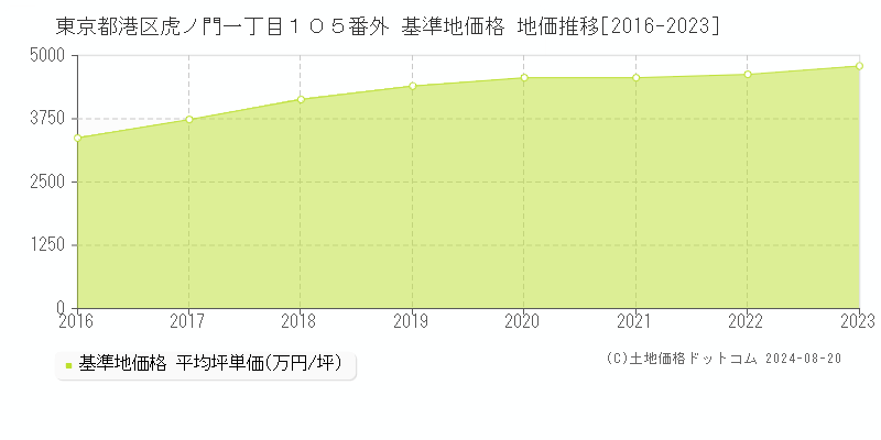 東京都港区虎ノ門一丁目１０５番外 基準地価 地価推移[2016-2024]