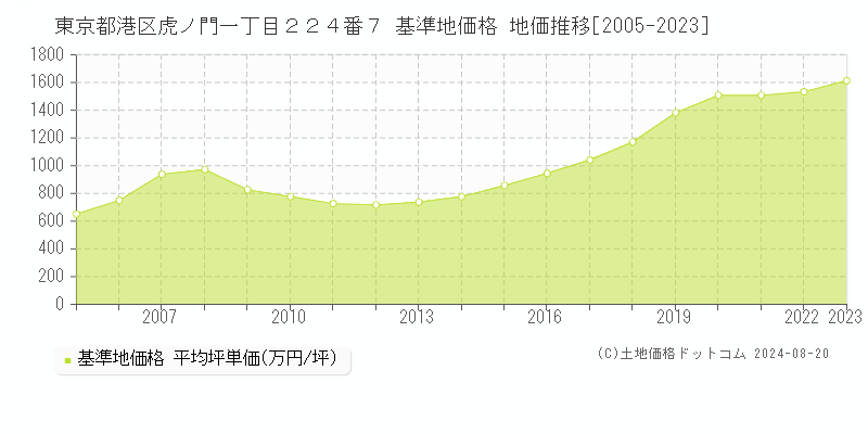 東京都港区虎ノ門一丁目２２４番７ 基準地価格 地価推移[2005-2023]