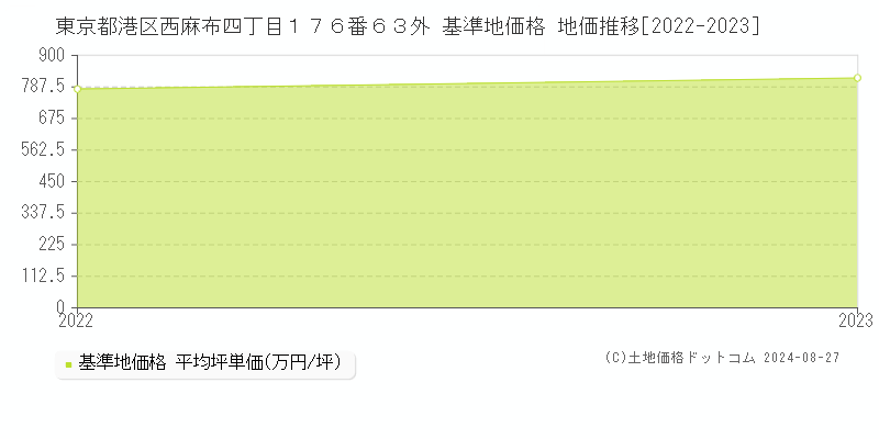 東京都港区西麻布四丁目１７６番６３外 基準地価 地価推移[2022-2024]