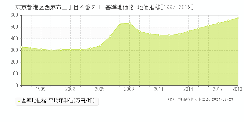 東京都港区西麻布三丁目４番２１ 基準地価 地価推移[1997-2024]