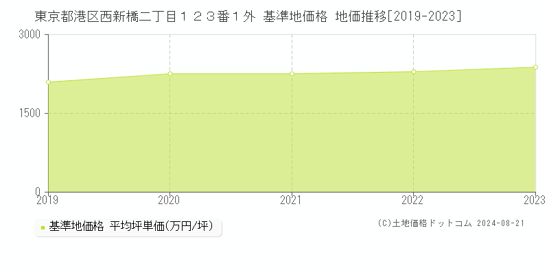 東京都港区西新橋二丁目１２３番１外 基準地価格 地価推移[2019-2023]