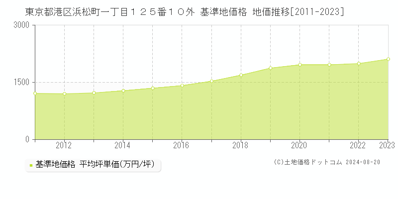 東京都港区浜松町一丁目１２５番１０外 基準地価 地価推移[2011-2024]