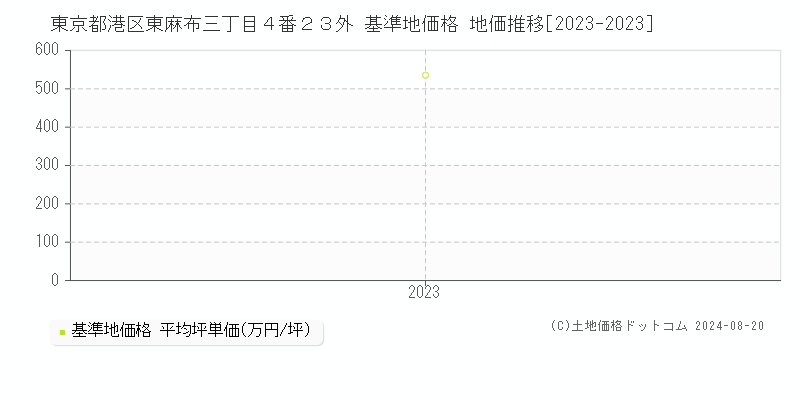 東京都港区東麻布三丁目４番２３外 基準地価格 地価推移[2023-2023]