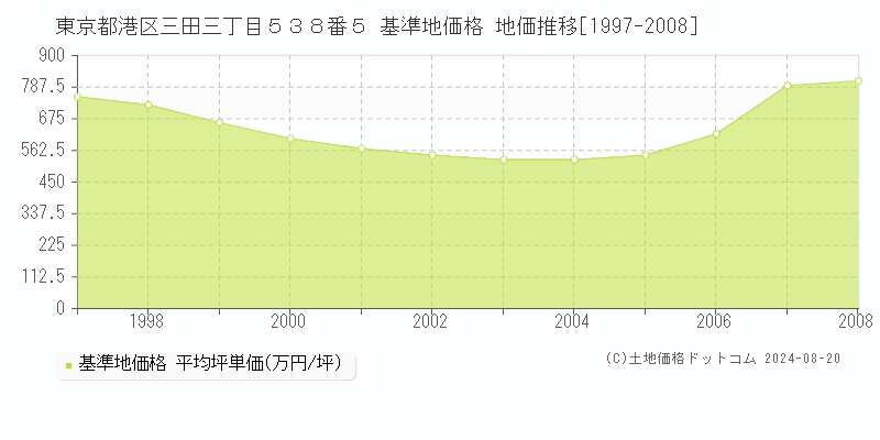 東京都港区三田三丁目５３８番５ 基準地価格 地価推移[1997-2008]