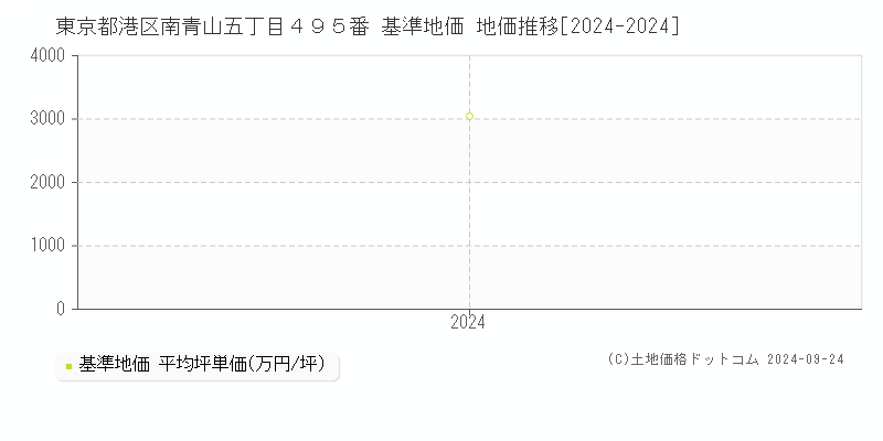 東京都港区南青山五丁目４９５番 基準地価 地価推移[2024-2024]