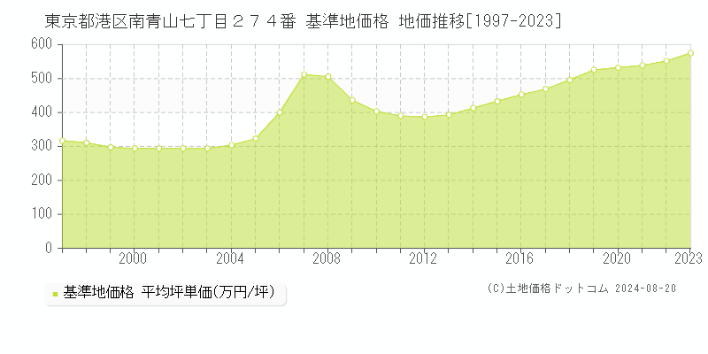 東京都港区南青山七丁目２７４番 基準地価格 地価推移[1997-2023]