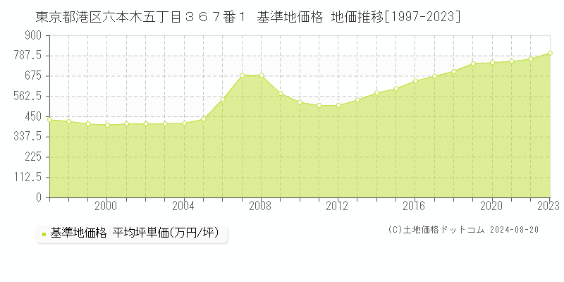 東京都港区六本木五丁目３６７番１ 基準地価 地価推移[1997-2024]