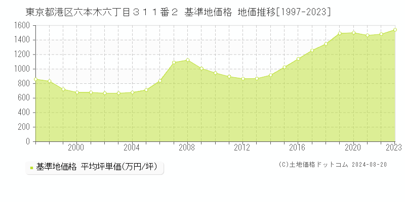 東京都港区六本木六丁目３１１番２ 基準地価格 地価推移[1997-2023]