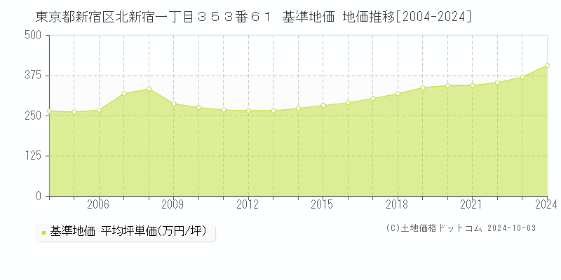 東京都新宿区北新宿一丁目３５３番６１ 基準地価 地価推移[2004-2020]