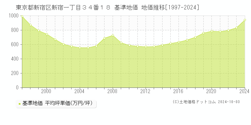 東京都新宿区新宿一丁目３４番１８ 基準地価 地価推移[1997-2019]