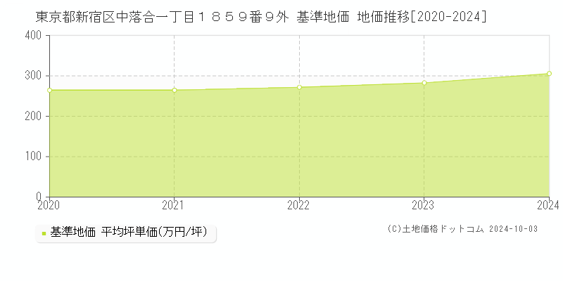 東京都新宿区中落合一丁目１８５９番９外 基準地価 地価推移[2020-2020]