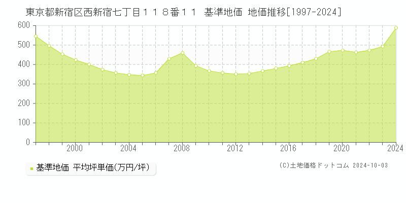 東京都新宿区西新宿七丁目１１８番１１ 基準地価 地価推移[1997-2018]