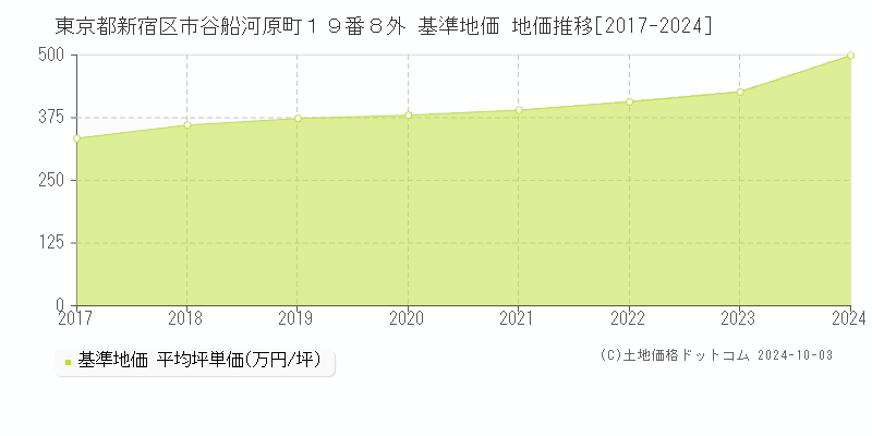 東京都新宿区市谷船河原町１９番８外 基準地価 地価推移[2017-2023]