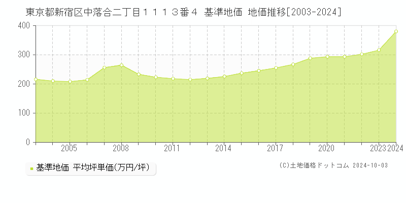 東京都新宿区中落合二丁目１１１３番４ 基準地価 地価推移[2003-2020]