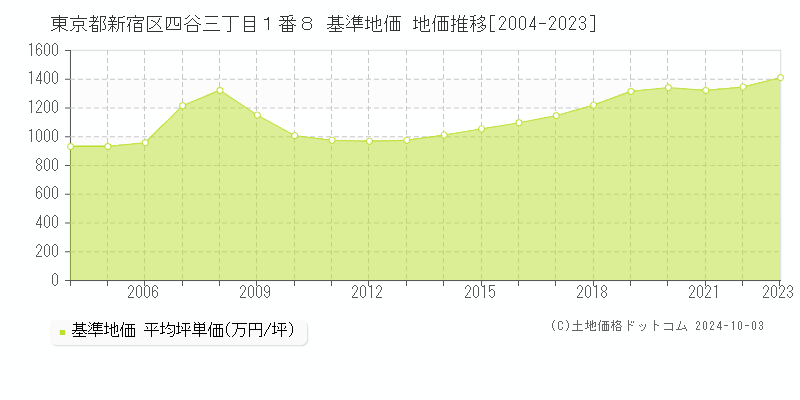 東京都新宿区四谷三丁目１番８ 基準地価 地価推移[2004-2020]