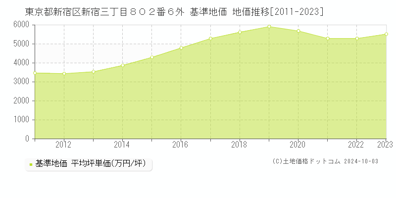 東京都新宿区新宿三丁目８０２番６外 基準地価 地価推移[2011-2019]