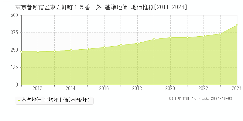 東京都新宿区東五軒町１５番１外 基準地価 地価推移[2011-2019]