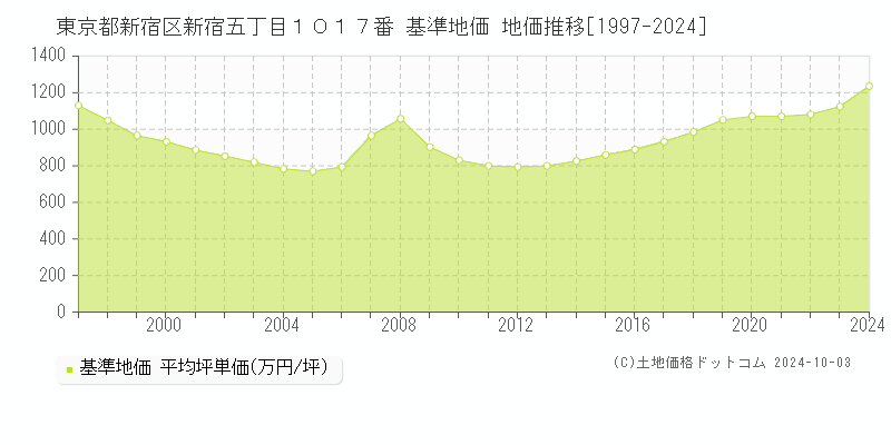 東京都新宿区新宿五丁目１０１７番 基準地価 地価推移[1997-2019]